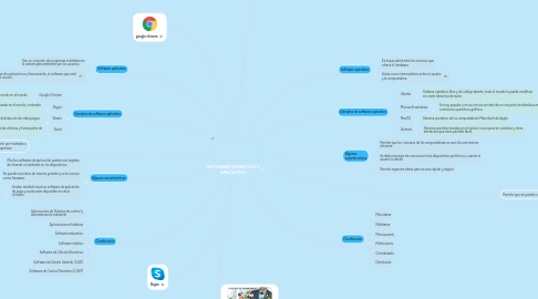 Mind Map: SOFTWARE OPERATIVO Y APLICATIVO.