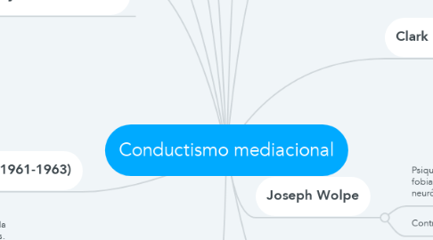 Mind Map: Conductismo mediacional