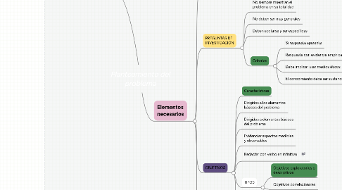 Mind Map: Planteamiento del problema