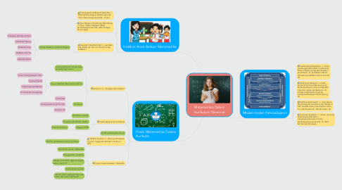 Mind Map: Matematika Dalam Kurikulum Nasional