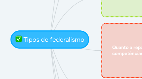 Mind Map: Tipos de federalismo