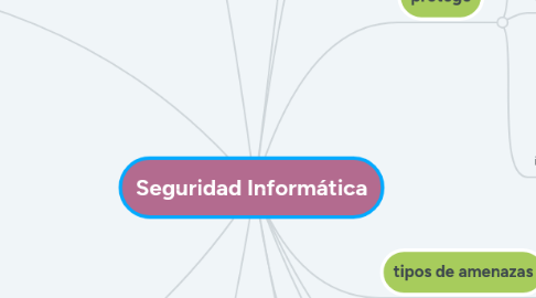 Mind Map: Seguridad Informática