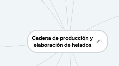 Mind Map: Cadena de producción y elaboración de helados