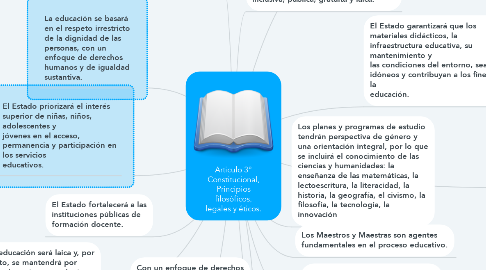 Mind Map: Articulo 3° Constitucional, Principios filosóficos, legales y éticos.