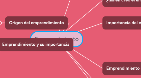 Mind Map: Emprendimiento