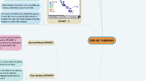 Mind Map: RED DE TUBERÍAS