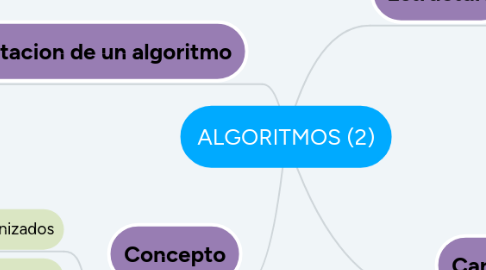 Mind Map: ALGORITMOS (2)