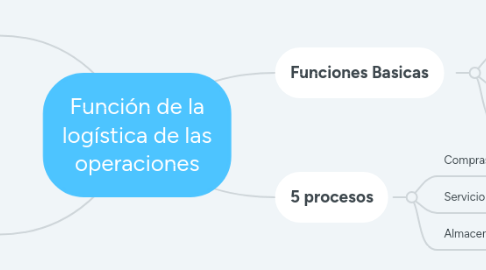 Mind Map: Función de la logística de las operaciones