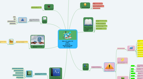 Mind Map: Ideas principales del  objeto  virtual de  aprendizaje (OVA)  de la unidad 1
