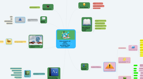 Mind Map: Ideas principales del objeto virtual de aprendizaje (OVA) de la unidad 1