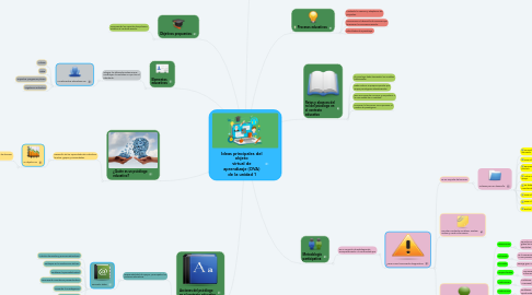 Mind Map: Ideas principales del  objeto  virtual de  aprendizaje (OVA)  de la unidad 1