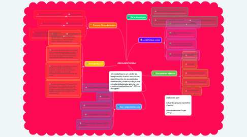 Mind Map: MERCADOTECNIA