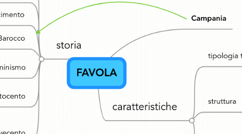 Mind Map: FAVOLA