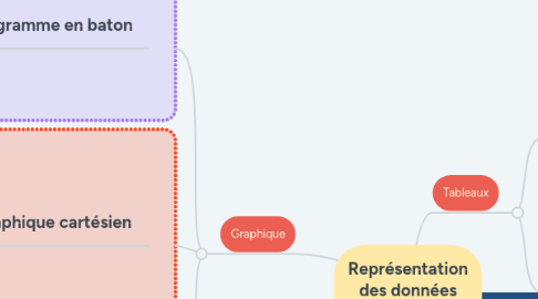 Mind Map: Représentation des données numériques