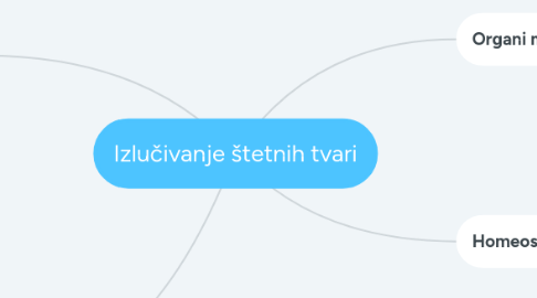 Mind Map: Izlučivanje štetnih tvari