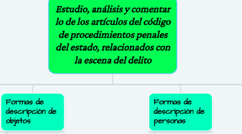 Mind Map: Estudio, análisis y comentar lo de los artículos del código de procedimientos penales del estado, relacionados con la escena del delito