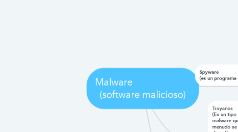 Mind Map: Malware                       (software malicioso)