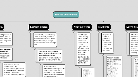 Mind Map: Teorías Económicas