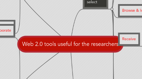 Mind Map: Web 2.0 tools useful for the researchers