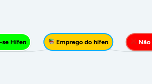 Mind Map: Emprego do hífen