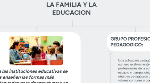 Mind Map: LA FAMILIA Y LA EDUCACION