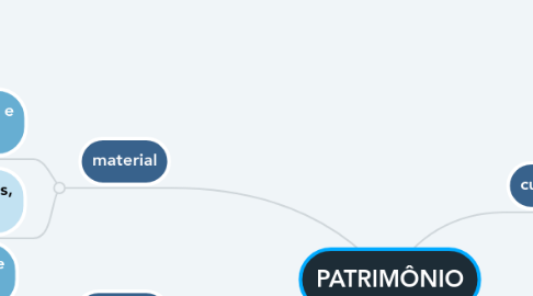 Mind Map: PATRIMÔNIO