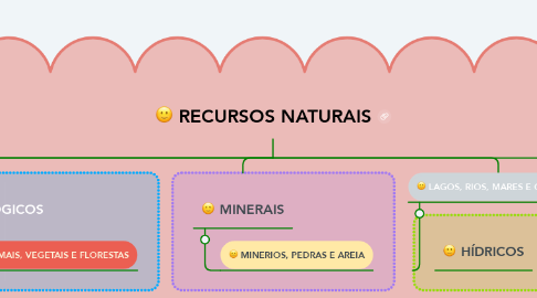 Mind Map: RECURSOS NATURAIS