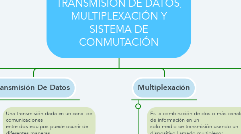 Mind Map: TIPOS DE VELOCIDADES Y TRANSMISIÓN DE DATOS, MULTIPLEXACIÓN Y SISTEMA DE CONMUTACIÓN