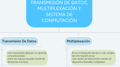 Mind Map: TIPOS DE VELOCIDADES Y TRANSMISIÓN DE DATOS, MULTIPLEXACIÓN Y SISTEMA DE CONMUTACIÓN