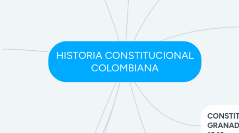 Mind Map: HISTORIA CONSTITUCIONAL COLOMBIANA