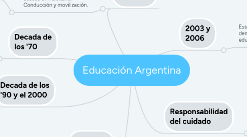 Mind Map: Educación Argentina