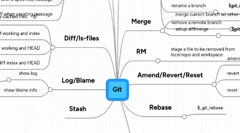 Mind Map: Git