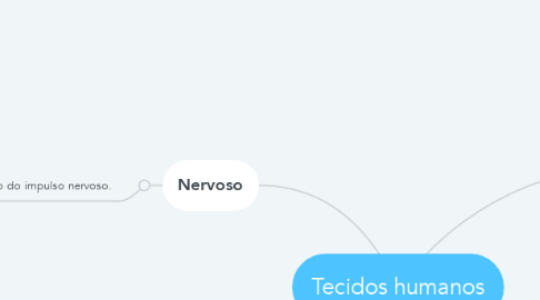 Mind Map: Tecidos humanos