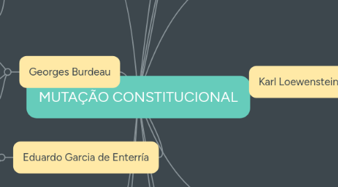 Mind Map: MUTAÇÃO CONSTITUCIONAL