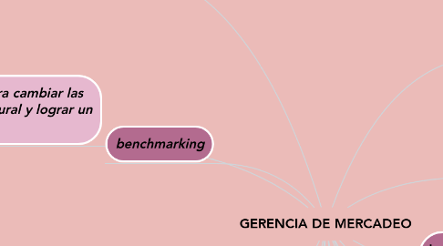 Mind Map: GERENCIA DE MERCADEO