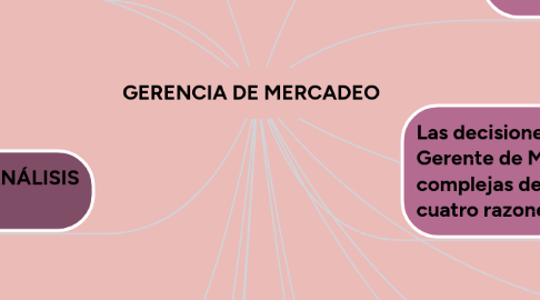 Mind Map: GERENCIA DE MERCADEO