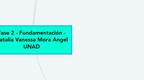 Mind Map: Fase 2 - Fundamentación - Natalia Vanessa Mora Angel UNAD