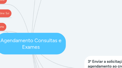 Mind Map: Agendamento Consultas e Exames