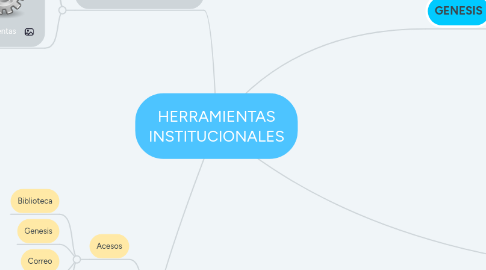 Mind Map: HERRAMIENTAS INSTITUCIONALES