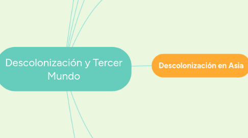 Mind Map: Descolonización y Tercer Mundo