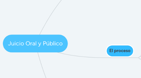 Mind Map: Juicio Oral y Público