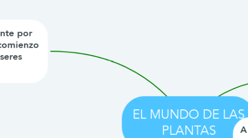 Mind Map: EL MUNDO DE LAS PLANTAS