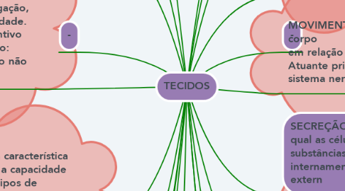 Mind Map: TECIDOS