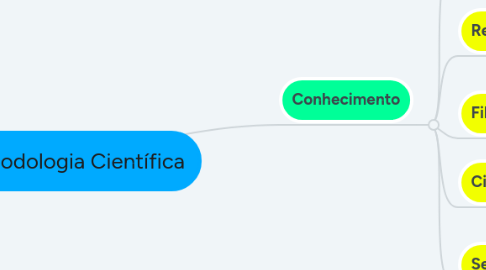 Mind Map: Metodologia Científica