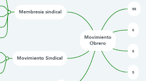 Mind Map: Movimiento Obrero