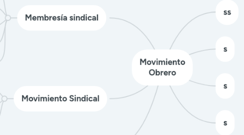 Mind Map: Talento Humano