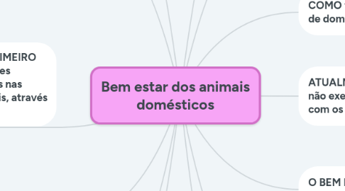 Mind Map: Bem estar dos animais domésticos