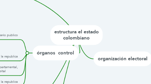 Mind Map: estructura el estado colombiano