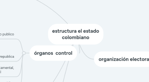 Mind Map: estructura el estado colombiano