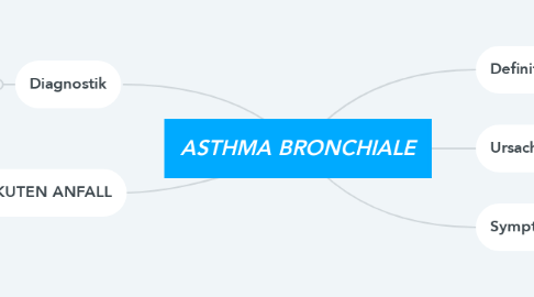Mind Map: ASTHMA BRONCHIALE